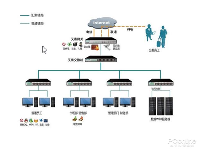 艾泰510G路由 中小型企业网络稳健运行的明智之选